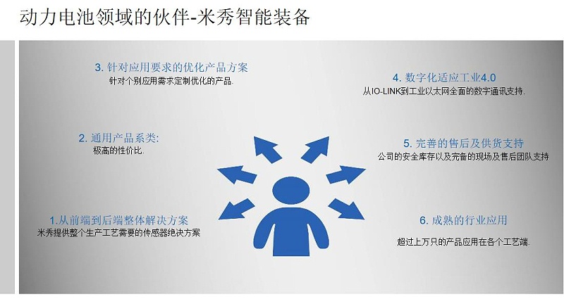 锂电行业解决方案-米秀V1_02