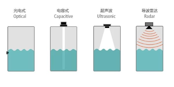 如何选择适合的液位检测方式及物位开关价格