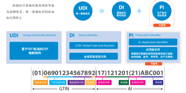 如何应对<i style='color:red'>udi标识</i>落地给医疗器械企业带来的挑战？